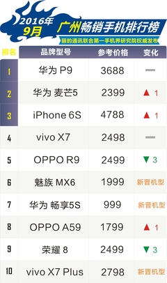 9月广州畅销手机市场观察 三星遇冷，本土品牌与通信设备并驾齐驱